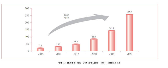 [데이터뉴스]전세계 의료 인공지능(AI) 시장 수익 2021년 748조