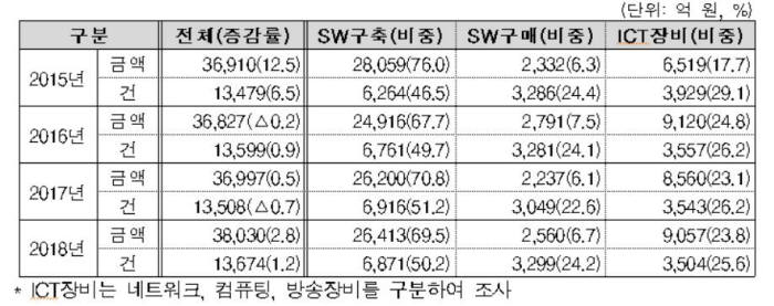 2015~2018(예정) 공공부문 SW,ICT장비, 정보보호 사업규모. 출처: 과학기술정보통신부