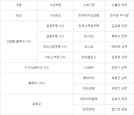 [2017 올해의 CIO]올해의 CIO로 정규돈 한국카카오은행 부사장 선정