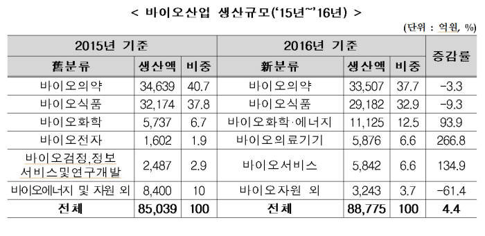 바이오산업 생산규모(자료: 산업부)