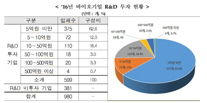 바이오산업 R&D 투자 현황(자료: 산업부)