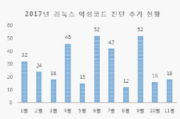 2017년 리눅스 악성코드 진단 추가 현황(자료:안랩)