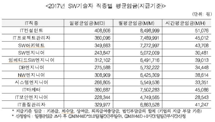 2017년 SW기술자 직종별 평균임금(지급기준). 출처:SW산업협회