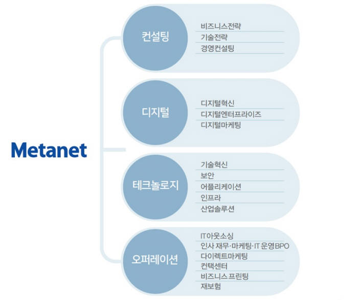 메타넷은 컨설팅으로 진단과 변화를 제시하고 디지털 트랜스포메이션으로 비즈니스를 혁신한다. 테크놀로지로 시스템을 구현하고 오퍼레이션으로 효율적 운영을 돕는다.