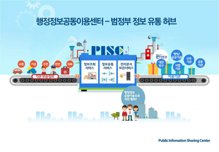 행정정보 공동이용, 국민 생활 편리 제고…국가 경쟁력 강화에 기여