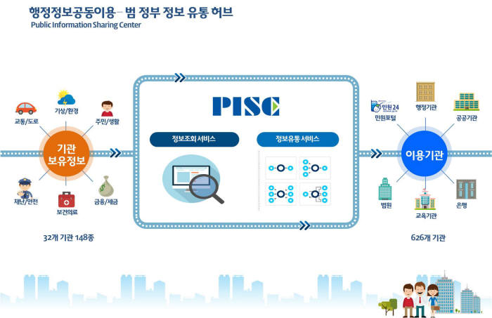 행정정보 공동이용, 국민 생활 편리 제고…국가 경쟁력 강화에 기여