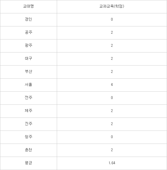 SW교육 필수화 시행되지만...예비교사 SW교육 준비는 '암울'