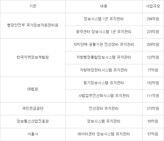 세밑·연초 3000억 공공IT유지관리 사업 뜬다…대부분 단년제 계약 '문제 많아'