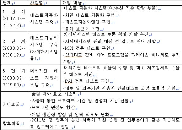 국민은행 테스트자동화시스템 구축 프로젝트 개요
