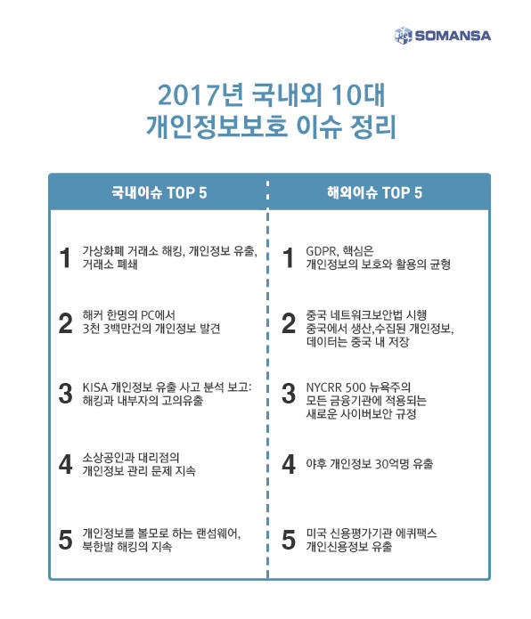 지난해 발생한 국내외 10대 개인정보보호 이슈는?