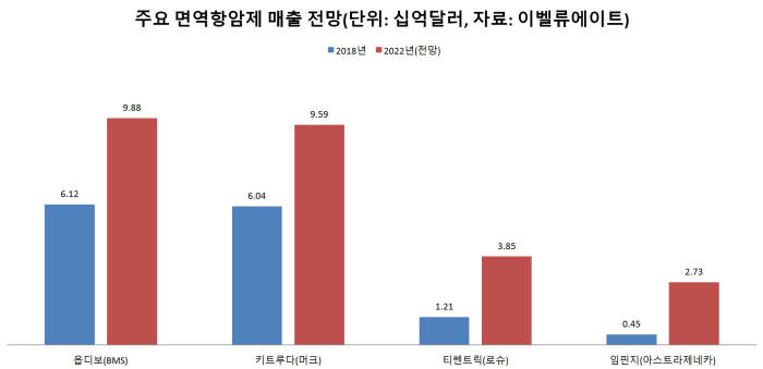 주요 면역항암제 매출 전망