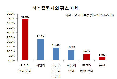 척추질환자 평소 자세 통계
