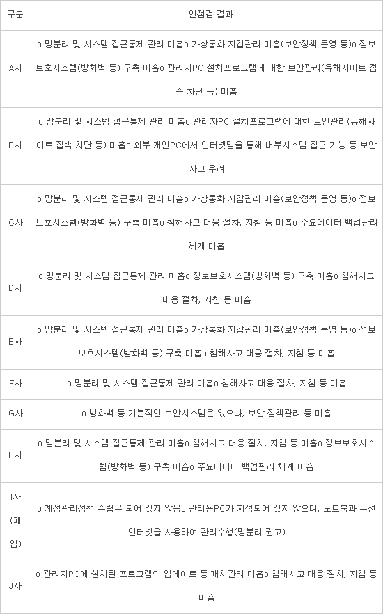 가상화폐거래소 10곳 보안점검했더니..총체적 난국