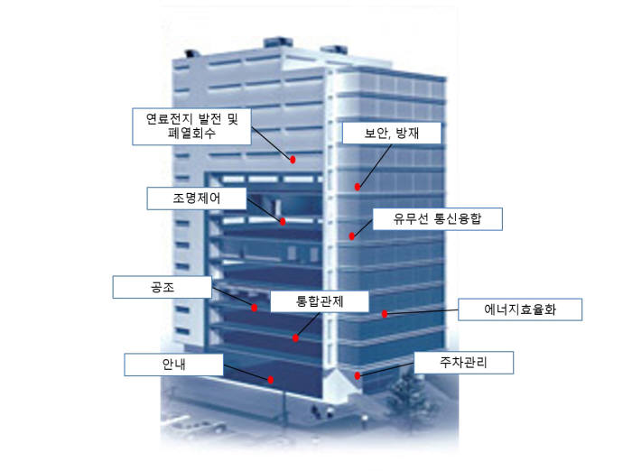 스마트빌딩 구조. 포스코ICT 제공