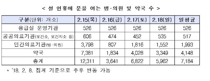 설 연휴 문을 여는 병의원, 약국(자료: 보건복지부)