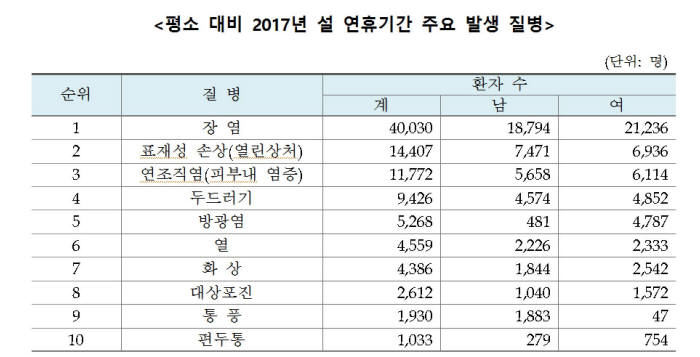2017년 설 연휴기간 주요 발생 질병(자료: 건강보험심사평가원)