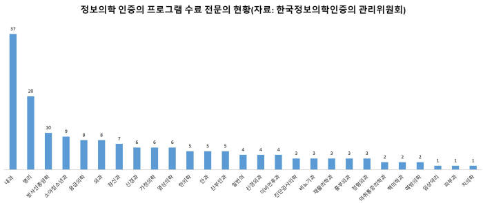 정보의학 인증의 프로그램 수료 전문의 현황