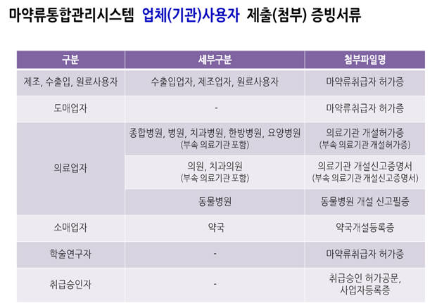 마약취급 제약사·병원 등 3월 '마약류통합관리시스템' 회원 가입 필수