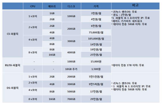 KT 유클라우드 퍼블릭 서비스 가격