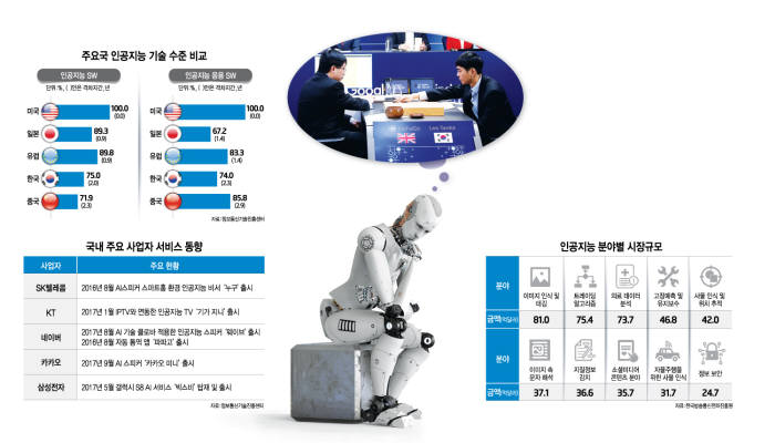 [이슈분석]알파고 충격 2년, 한국 AI 관심↑…지원·생태계 조성은 숙제