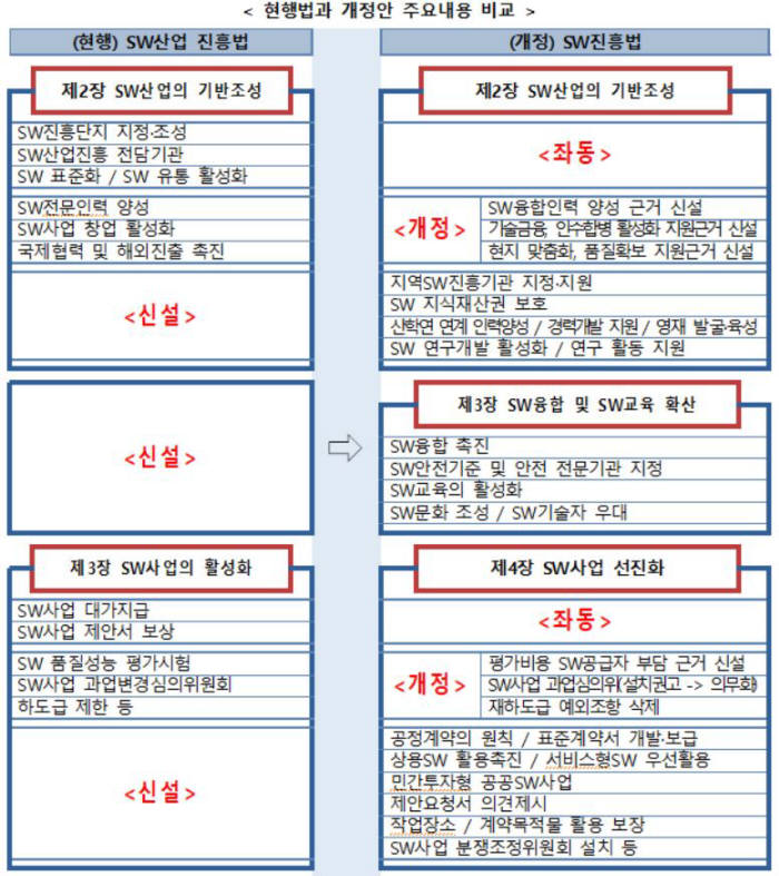 현행법과 개정안 주요 내용 비교, 출처:과학기술정보통신부
