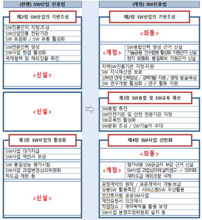 현행법과 개정안 주요 내용 비교. 출처:과학기술정보통신부
