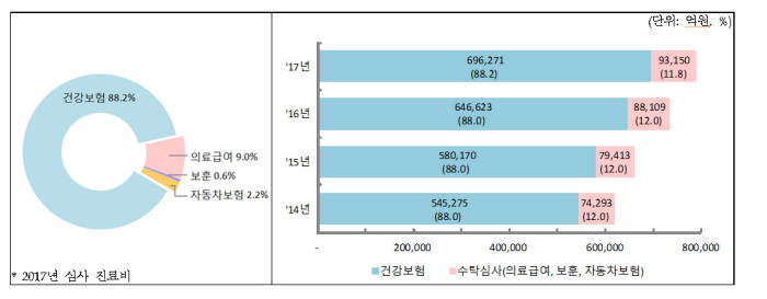 2017년 심사진료비 현황(자료: 건보공단, 심평원)