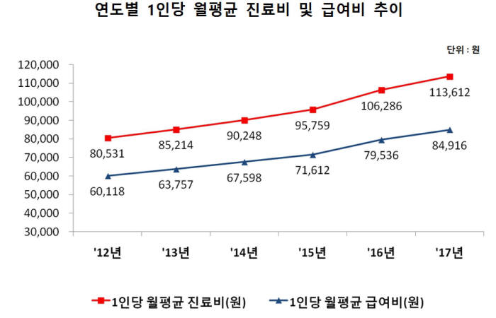 연도별 1인당 월평균 진료비 및 급여비 추이(자료: 건보공단, 심평원)