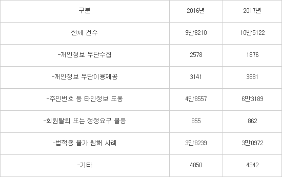 소상공인 사업장, 개인정보 유출 '사각지대'