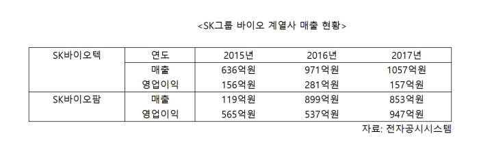 SK바이오 계열사 매출 현황