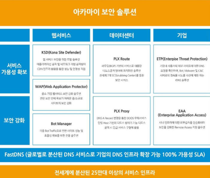 아카마이 보안 솔루션 소개 이미지. 굿모닝아이텍 제공