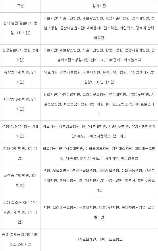 44개 병원·ICT 기업 뭉쳐 국가 의료 AI 개발..내년 시범 서비스