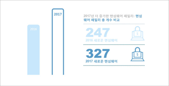 랜섬웨어 증가추이(자료:트렌드마이크로)