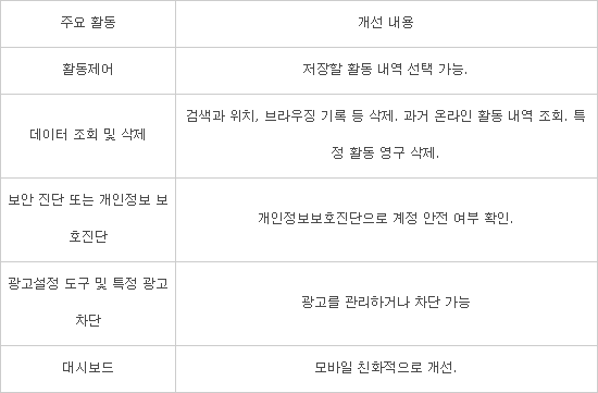 구글, '잊힐 권리' 사용자 스스로 정한다... 강화된 개인정보보호 정책 25일 시행