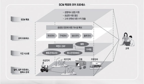 SCM 목표와 코어 프로세스