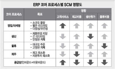 ERP시스템 기반 SCM 극대화 방안