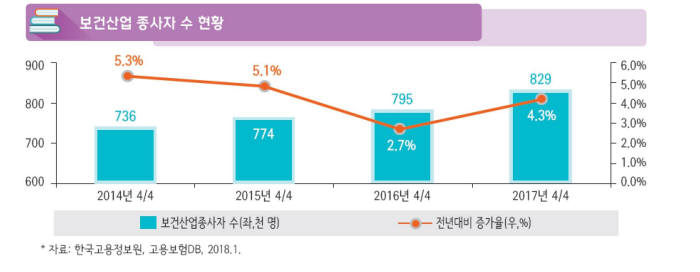 보건산업 종사자 수 현황(자료: 보건산업진흥원)