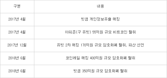 [이슈분석]소 잃고 외양간 안 고친 암호화폐 거래소