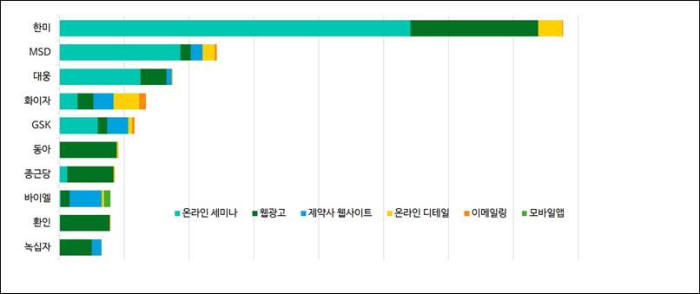 제약사 마케팅, 오프라인보다 '온라인' 활용 급증…국내 한미약품 1위