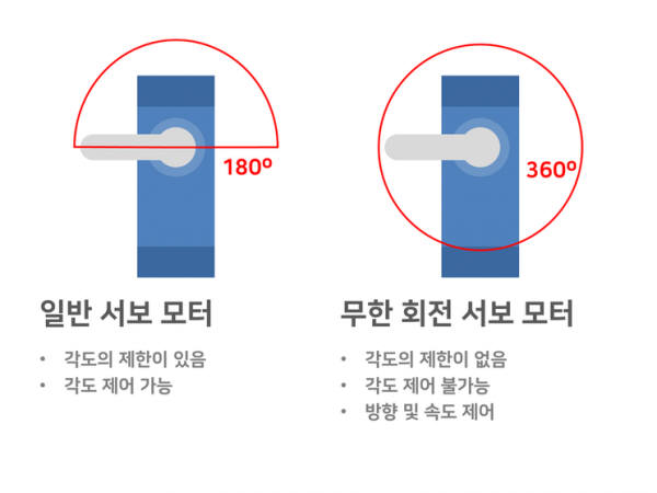 일반 서보 모터와 무한 회전 서보 모터.