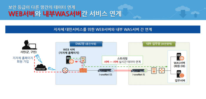 [케이스스터디]보안등급이 다른 망간 데이터 연계는?