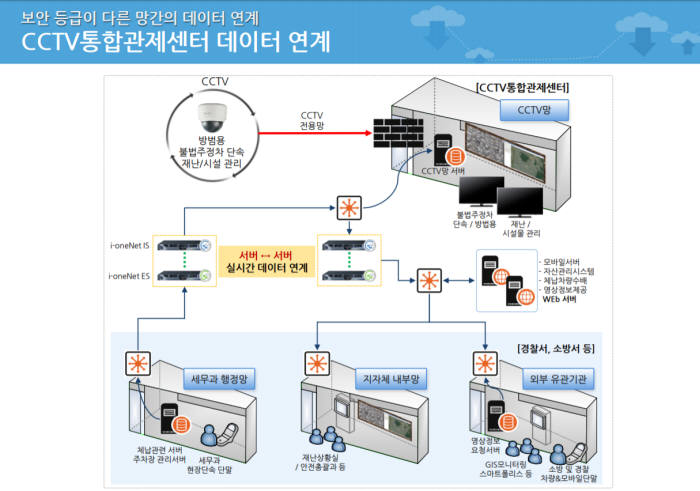 [케이스스터디]보안등급이 다른 망간 데이터 연계는?