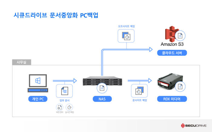 브레인즈스퀘어, 문서중앙화 솔루션에 PC 백업 기능 추가