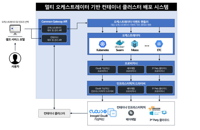 이노그리드 제공