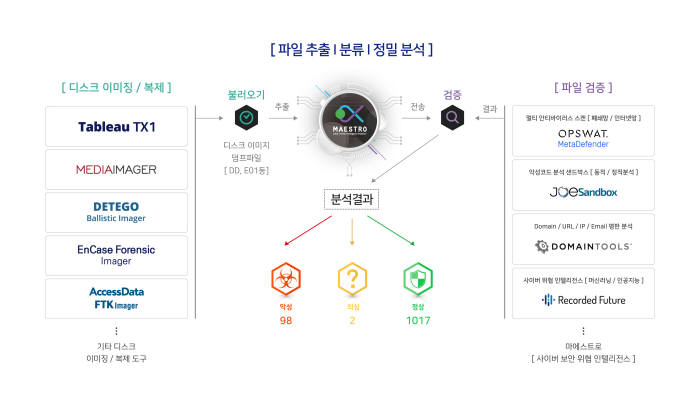 마에스트로 네트웍스, 윈도 악성코드 탐지 분석 '마에스트로 윈도 포렌식' 출시