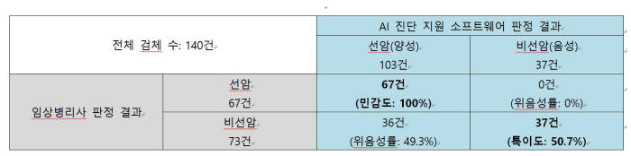 AI 진단 지원 소프트웨어와 임상병리사 판정 결과 비교