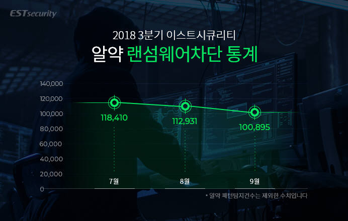 알약, 3분기 랜섬웨어 33만2236건 차단