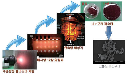 [주목할 우수 산업 기술]수중 플라즈마를 이용한 친환경 저에너지 금속 나노입자 합성 기술