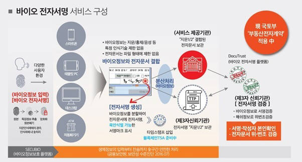 시큐센 바이오 전자서명 서비스 구성. 시큐센 제공