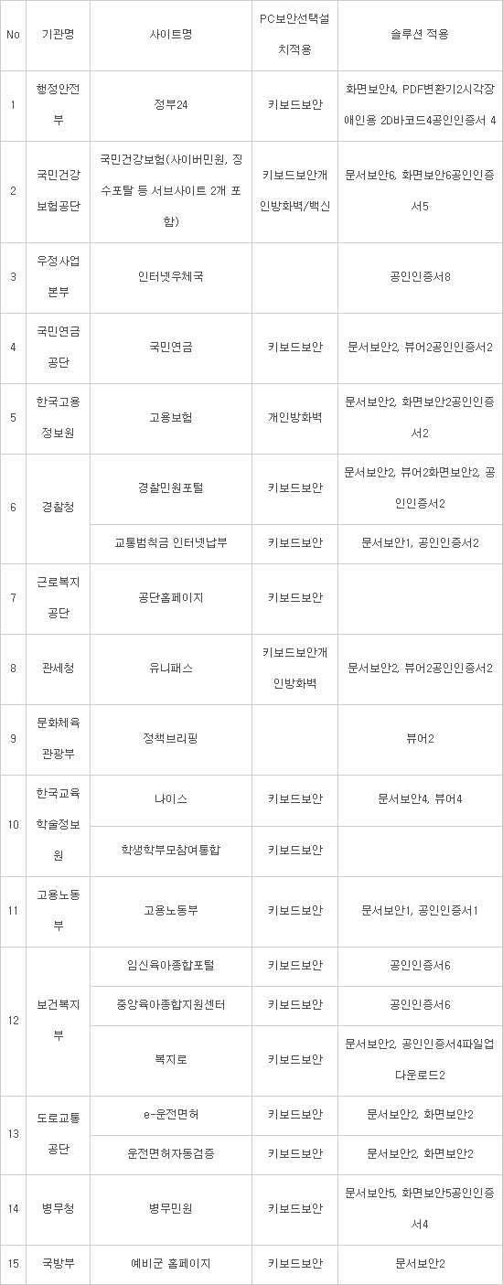 행안부, 공공 웹사이트 플러그인 제거 사업 시동